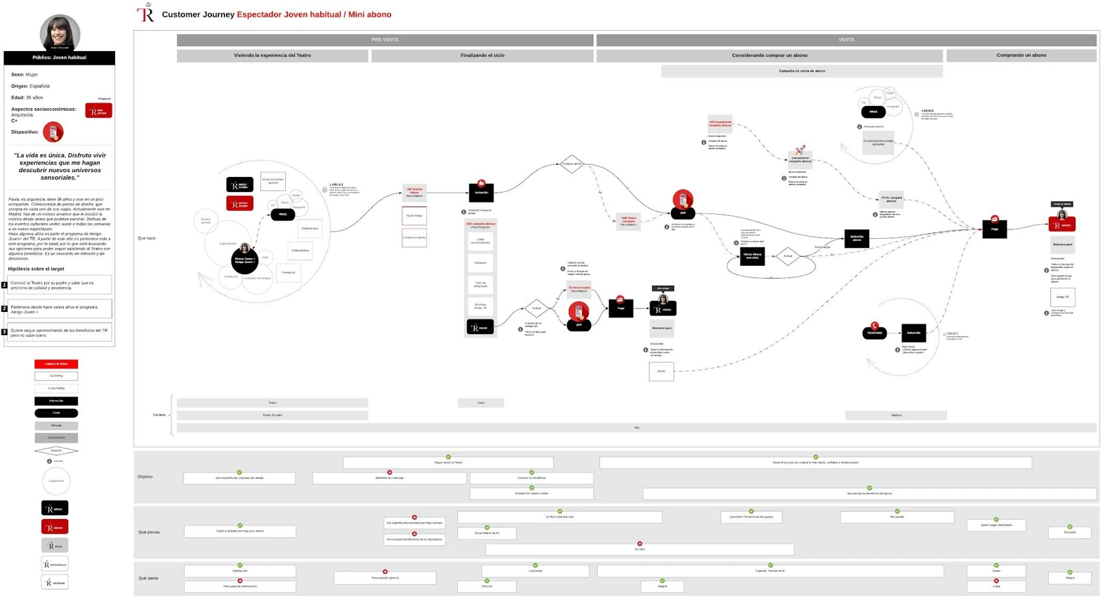 Customer Journey